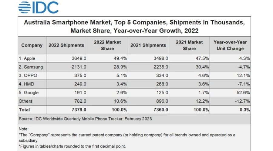 iPhone market share Australia