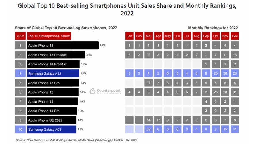 iPhone statistics - Sales