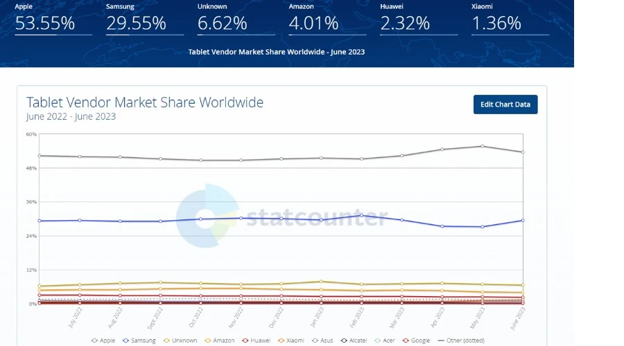 Tablet market share worldwide