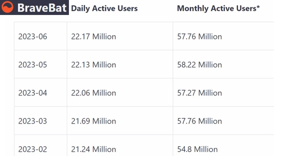 Brave Browser Usage Statistics