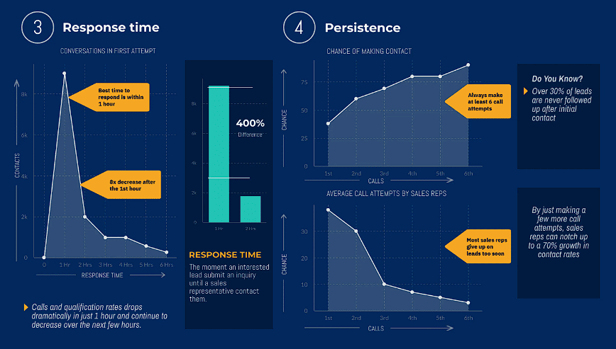 CallHipo Study on response time and persistence in sales