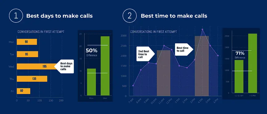 CallHippo Study on calling times for sales reps
