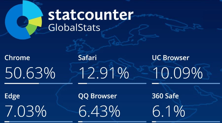 Browser Usage Statistics China