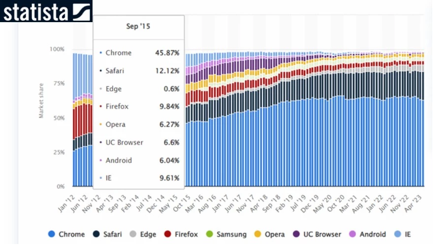 Firefox böngésző használati statisztika