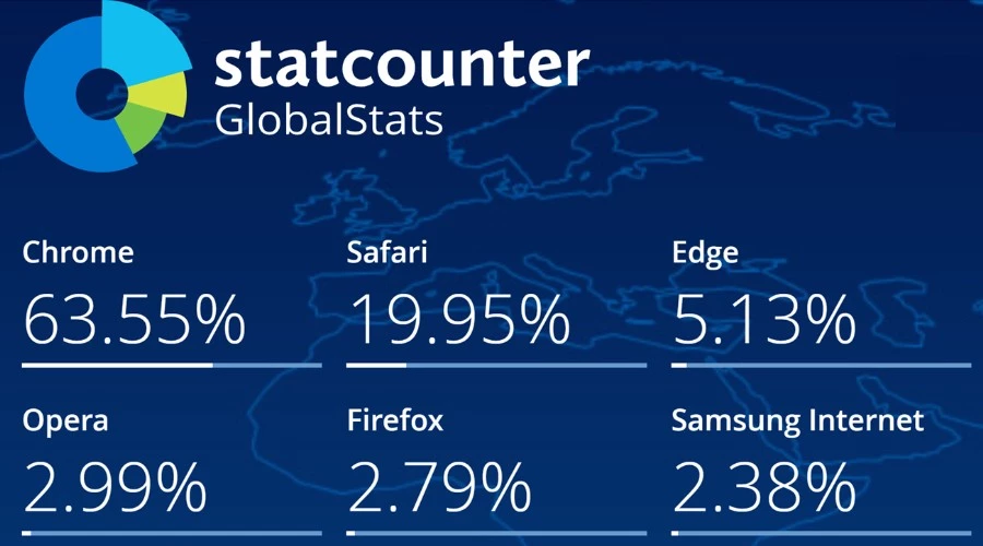 Market Share and Browser Usage Statistics 