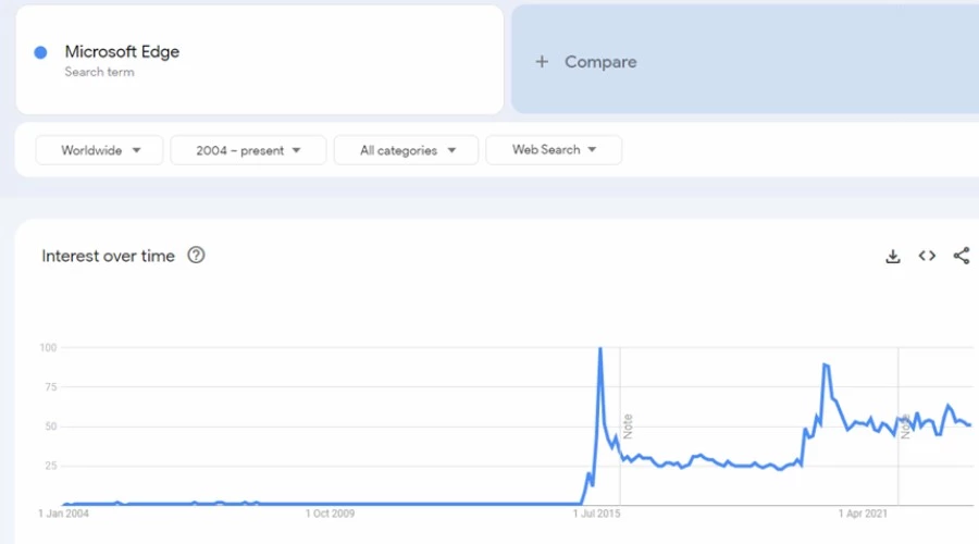 Statistiche di Microsoft Edge di Google Trends