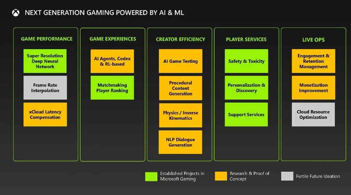 Microsoft Next Gen Gaming AI ML