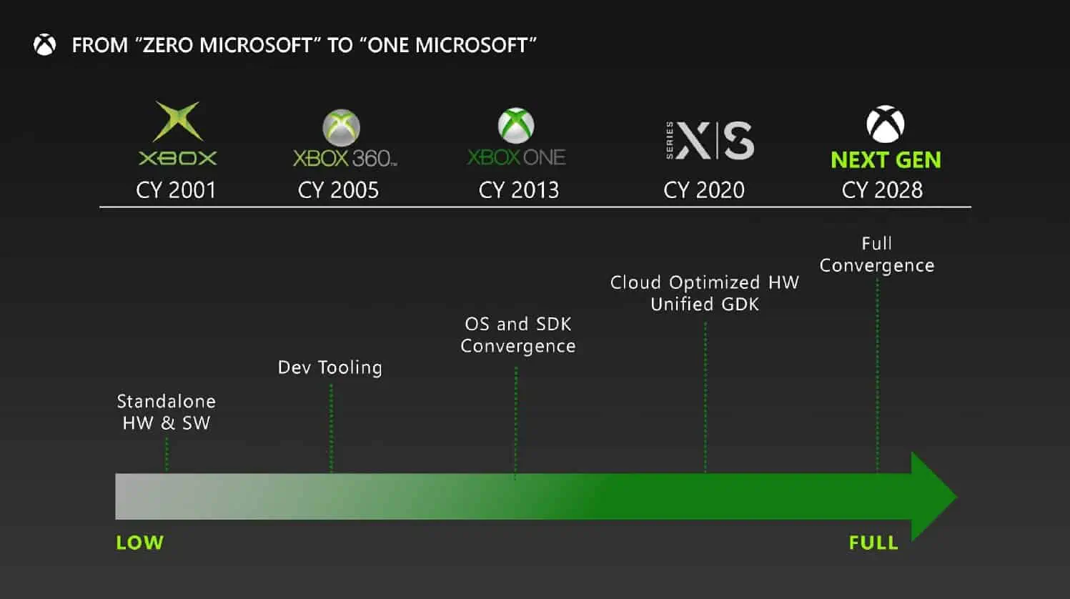 Microsoft Next Gen Xbox Plan