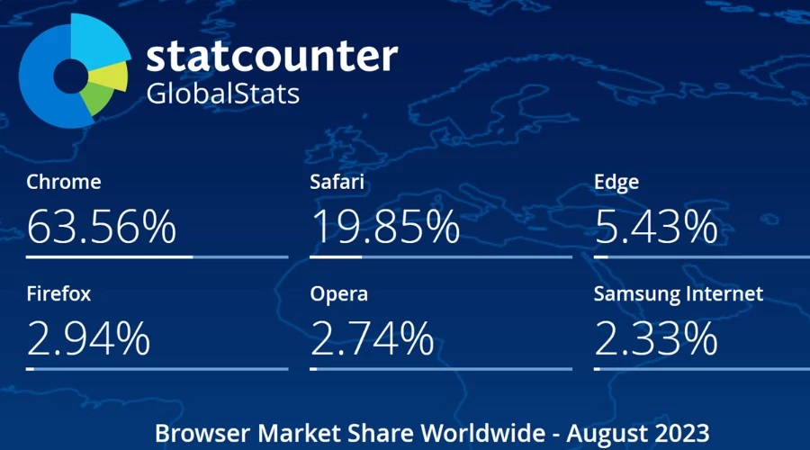 Firefox Statistics and Market Share