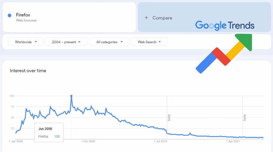 Google Trends Firefox Statistics