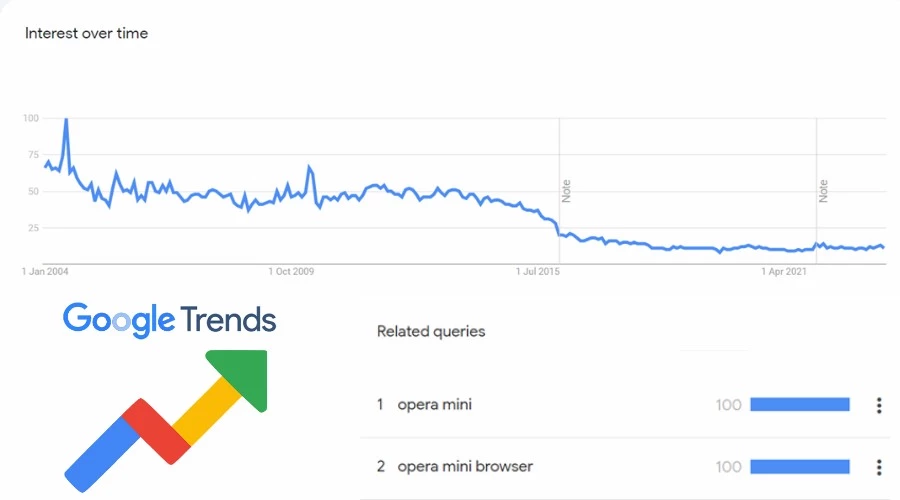 סטטיסטיקה של Google Trends Opera