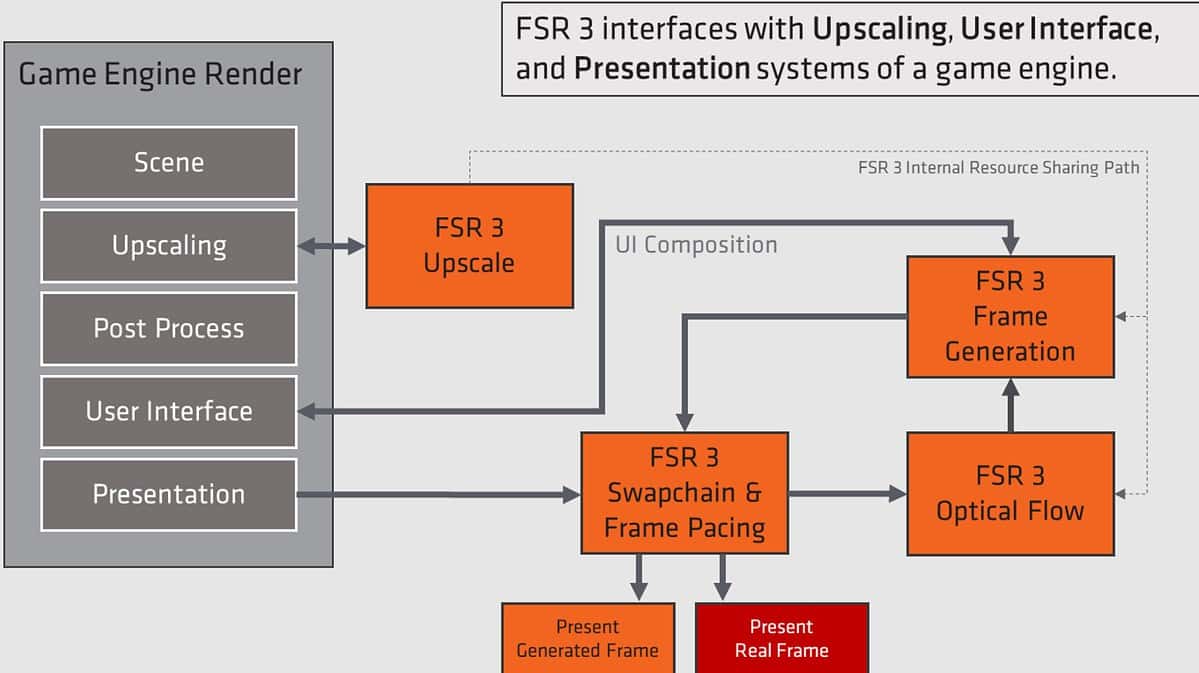 AMD Frame Generation