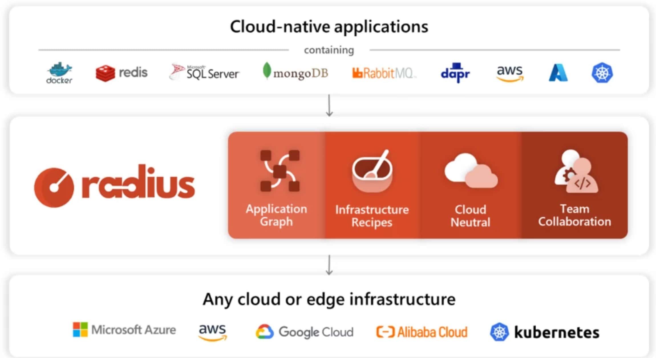 Microsoft napoveduje Radius, odprtokodno aplikacijsko platformo v oblaku