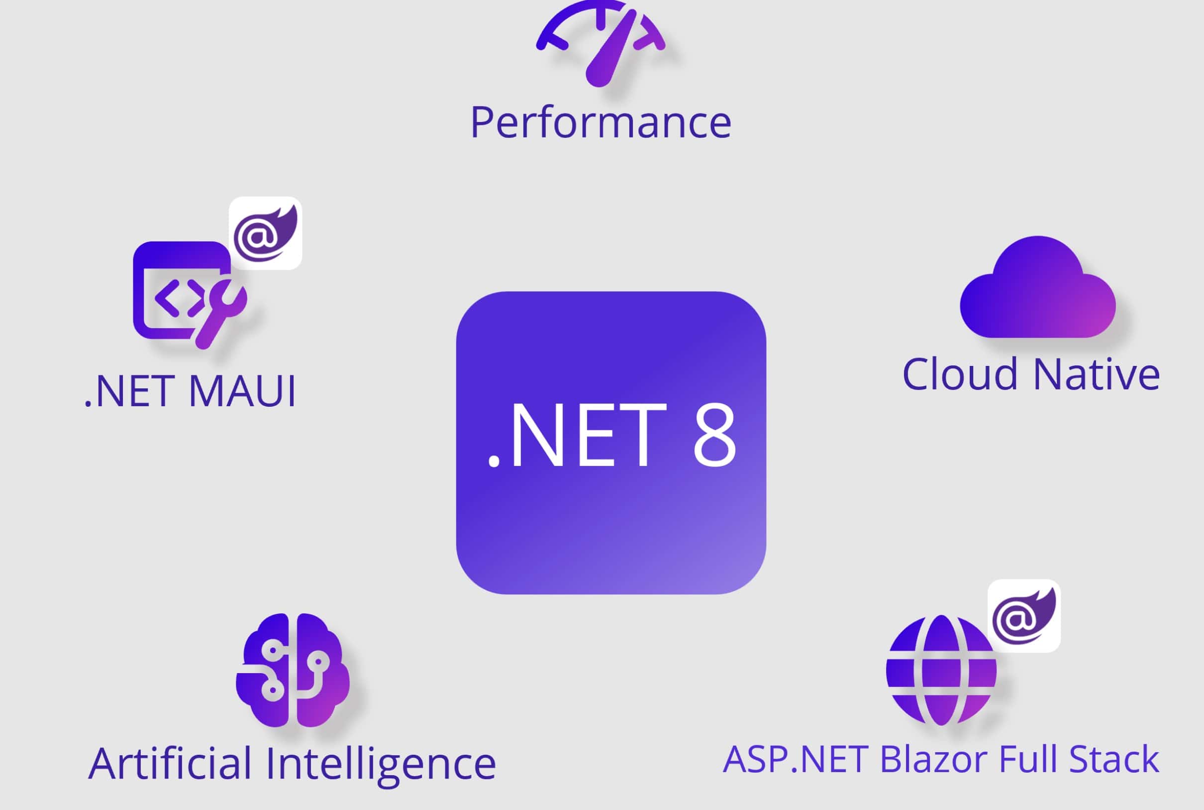 Dot Net 8 Availability .NET 8
