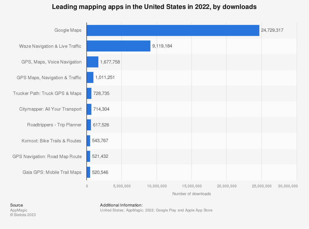 google maps is the most downloaded navigation app in the united states