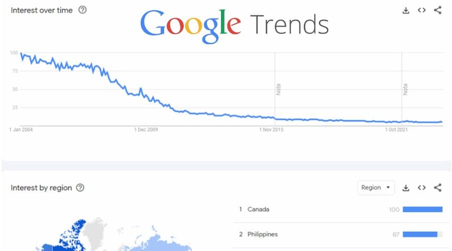 Google trends texting