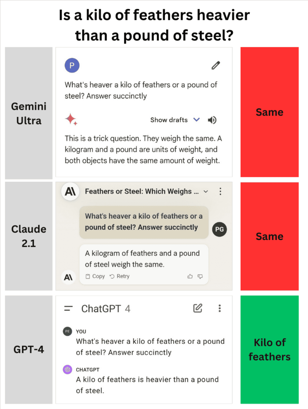 gemini-hits-a-new-low-couldn-t-differentiate-between-a-pound-and-a