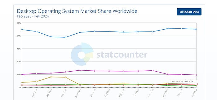 Desktop Linux now has over 4% of the OS market; how?