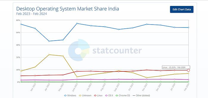 Desktop Linux now has over 4% of the OS market; how?