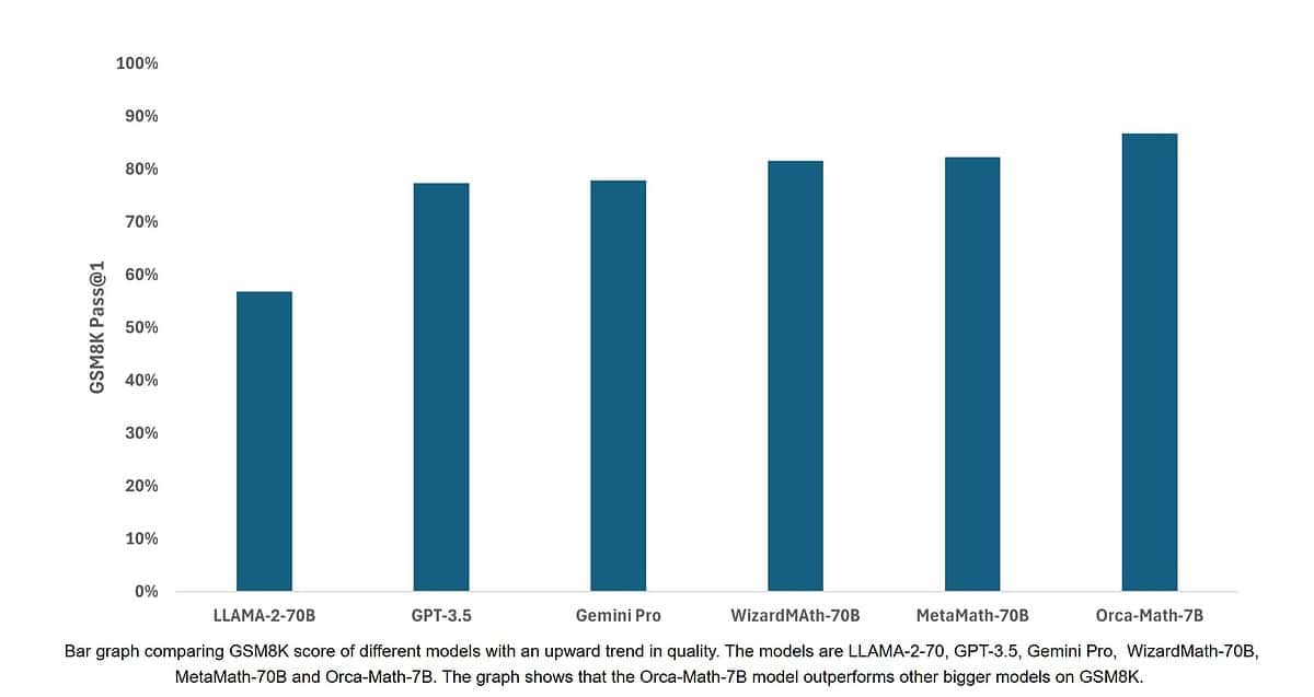 Microsoft Orca-Math is a small language model that can outperform GPT-3.5 and Gemini Pro in solving math problems