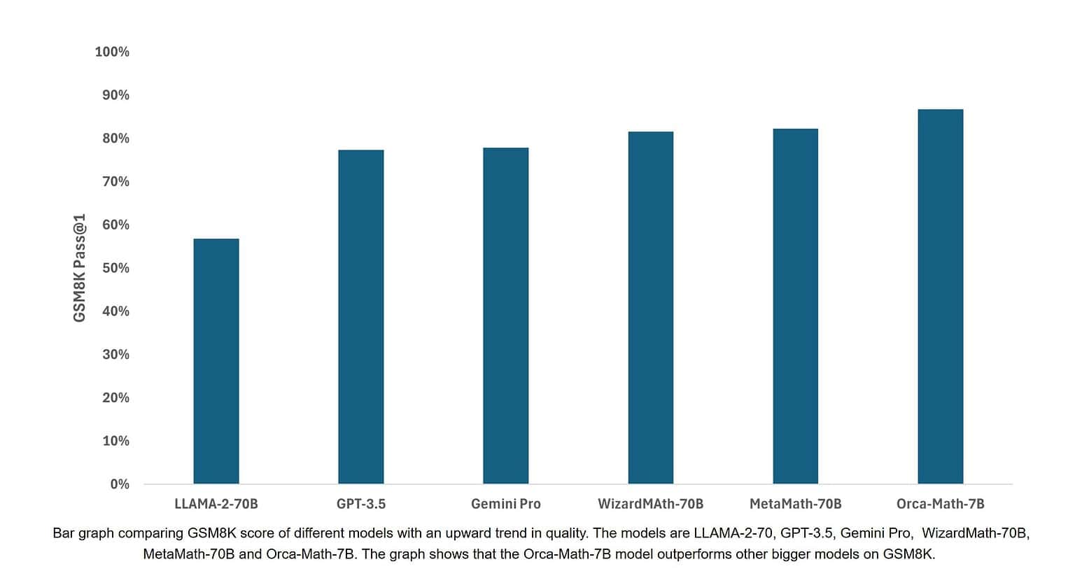 Microsoft Orca-Math is a small language model that can outperform GPT-3 ...