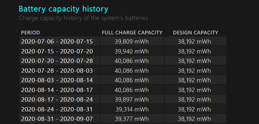 povijest kapaciteta baterije