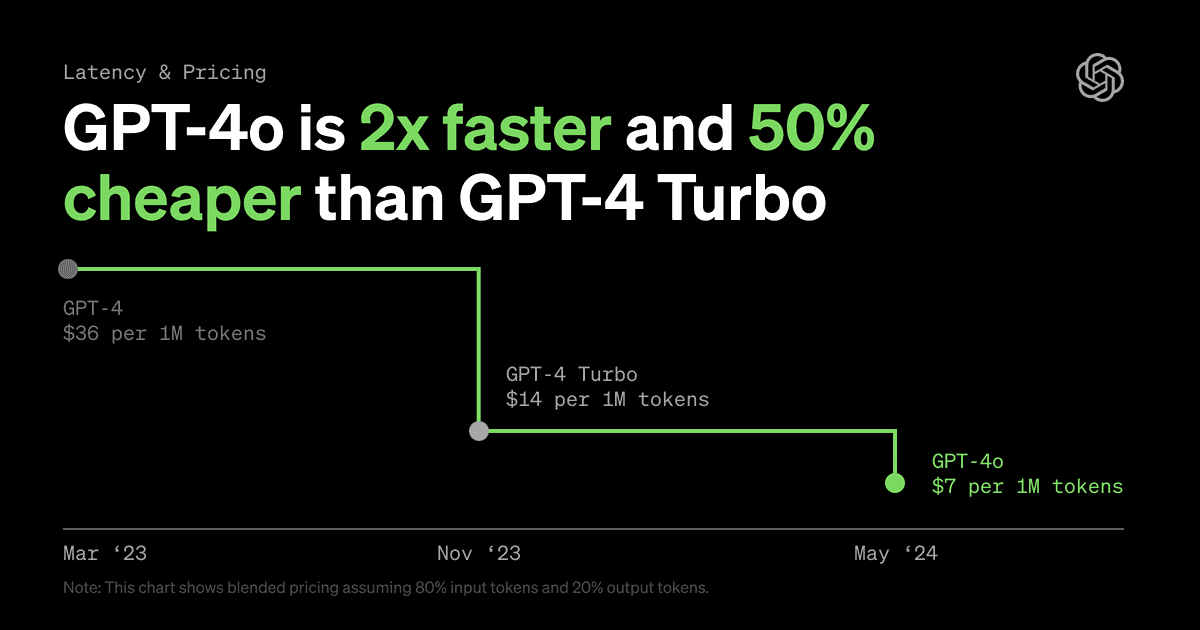 OpenAI 的新 GPT-4o 模型击败 Gemini 和 Claude 树立新基准 - MSPoweruser