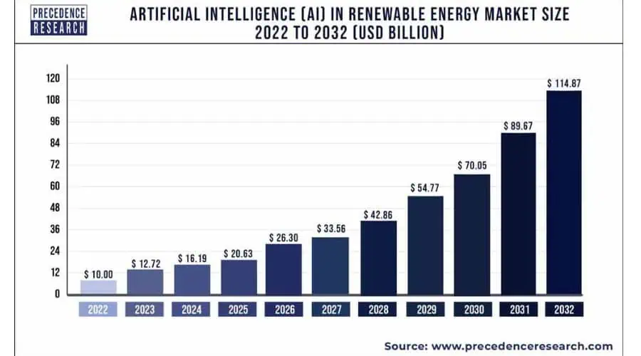 AI villamosenergia-használati statisztikák – megújuló energia piac