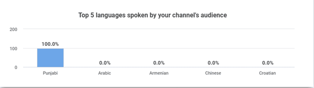 language analysis in tubebuddy