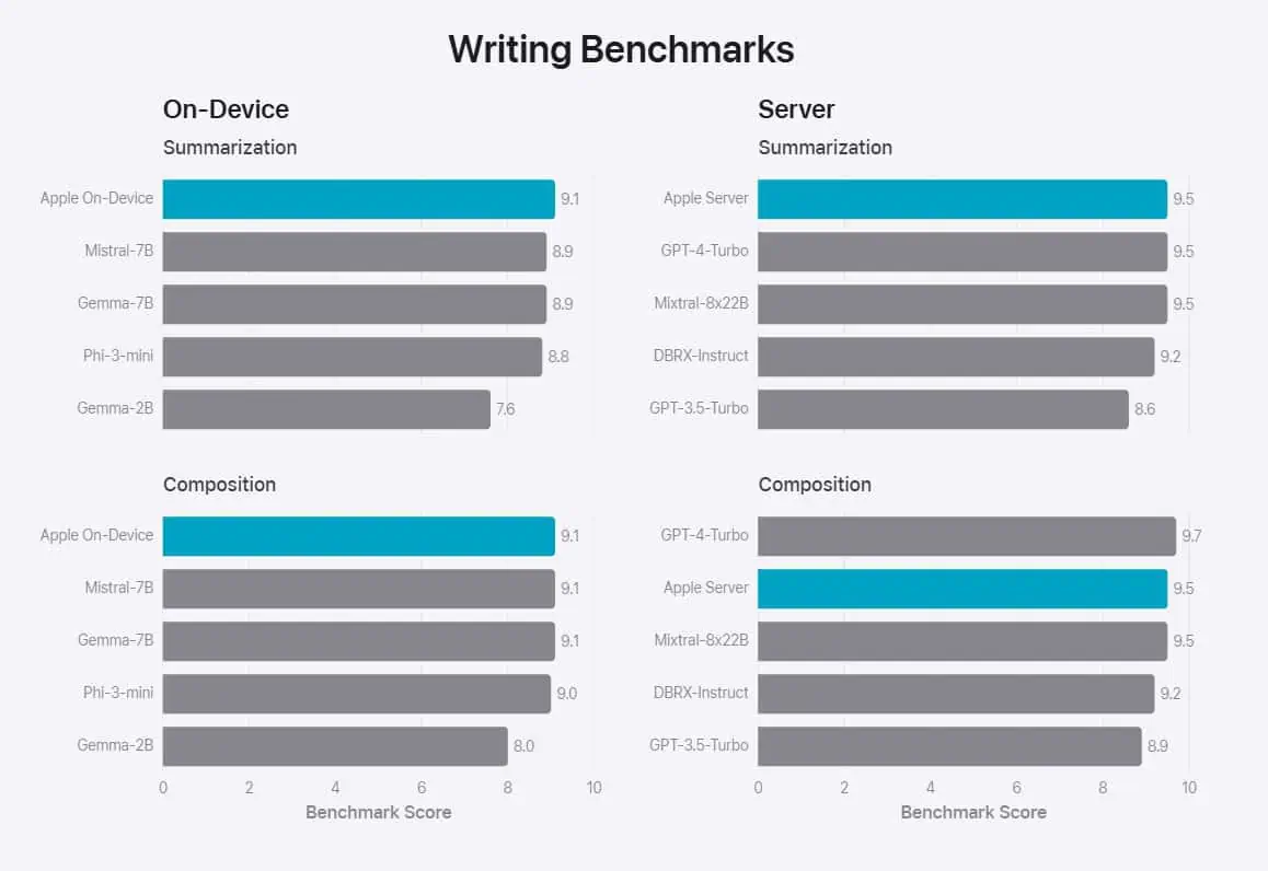Apple-On-Device-รุ่นและเซิร์ฟเวอร์-รุ่น-benchmarks-5