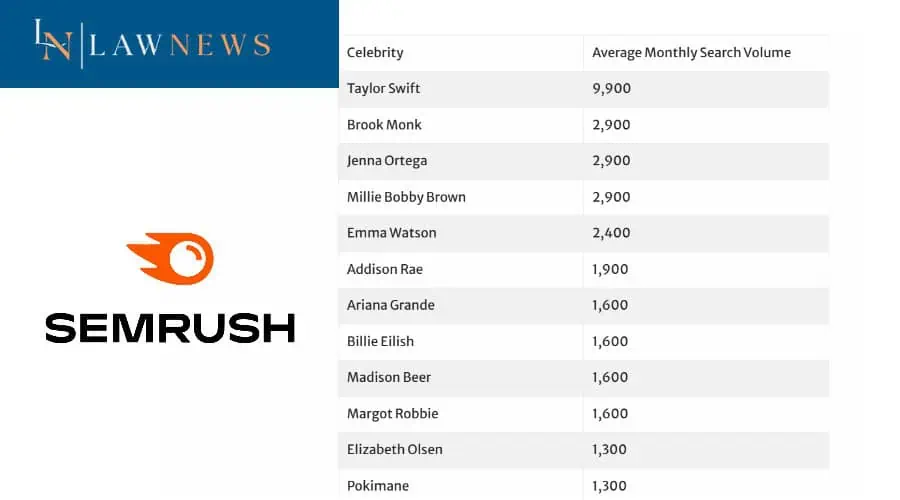 Celebrity deepfake AI misuse statistics