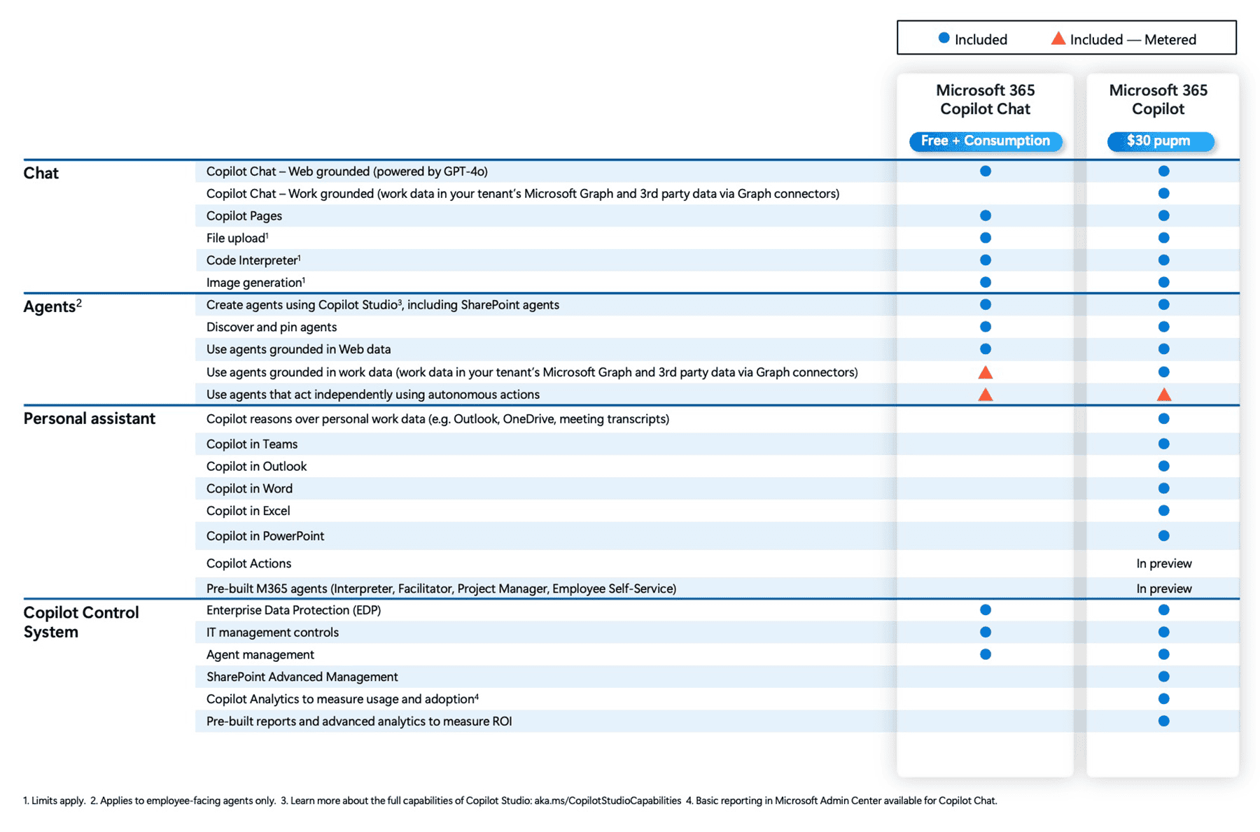Good news! Microsoft 365 Copilot Chat is now live for business