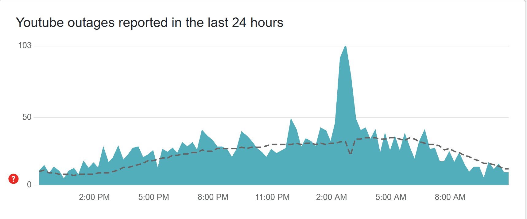 Youtube Bad Graph Your YouTube videos are low-res? Blame Google, not your internet