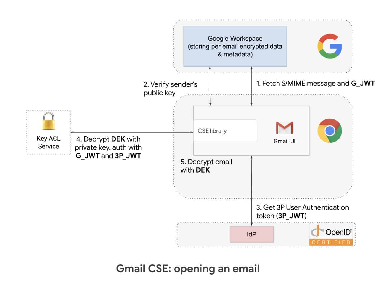 Google will No Longer Support THIS Encryption in Gmail – Here’s What’s Changed