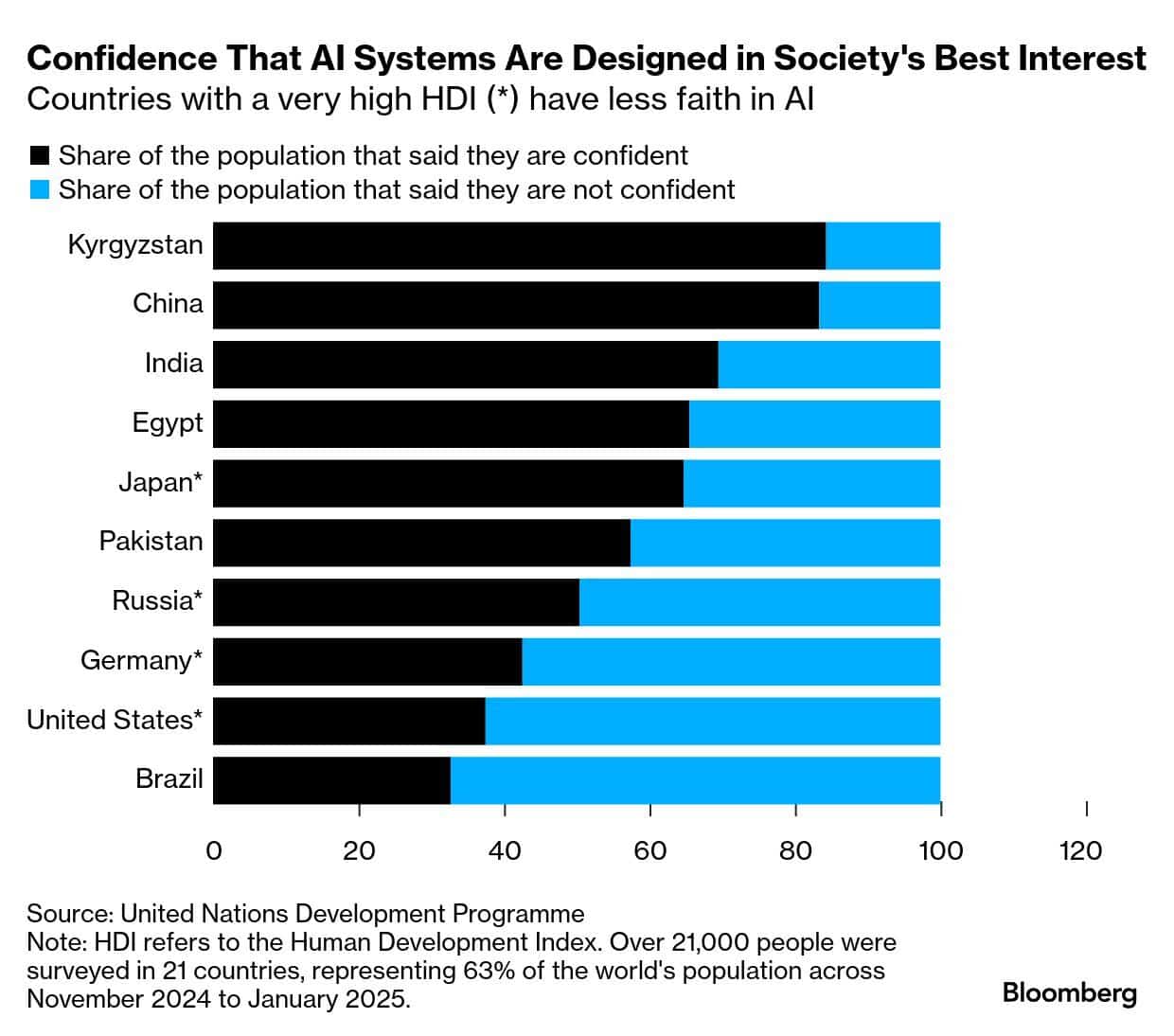 The Latest UN Report Says, Global Trust in AI Splits as China Leads, West Drags Behind